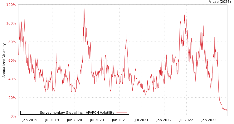 graph of Surveymonkey Global Inc APARCH
