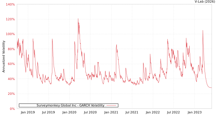 graph of Surveymonkey Global Inc GARCH