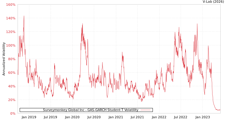 graph of Surveymonkey Global Inc GAS-GARCH-T