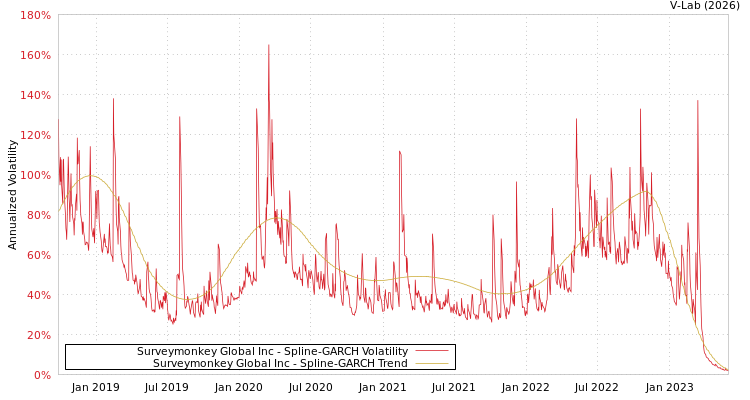 graph of Surveymonkey Global Inc SGARCH