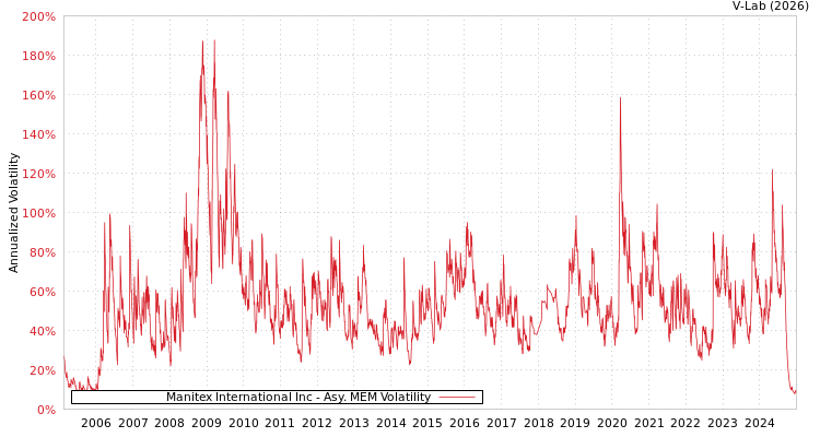 graph of Manitex International Inc AMEM