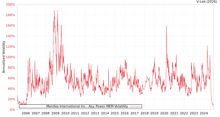 graph of Manitex International Inc APMEM