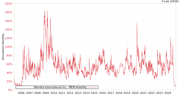 graph of Manitex International Inc MEM