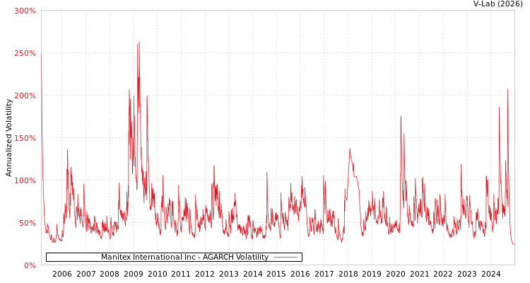 graph of Manitex International Inc AGARCH