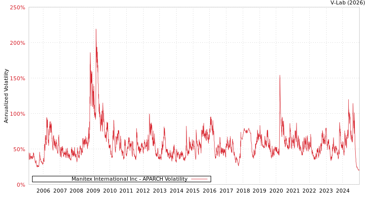 graph of Manitex International Inc APARCH