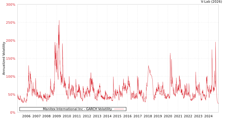 graph of Manitex International Inc GARCH