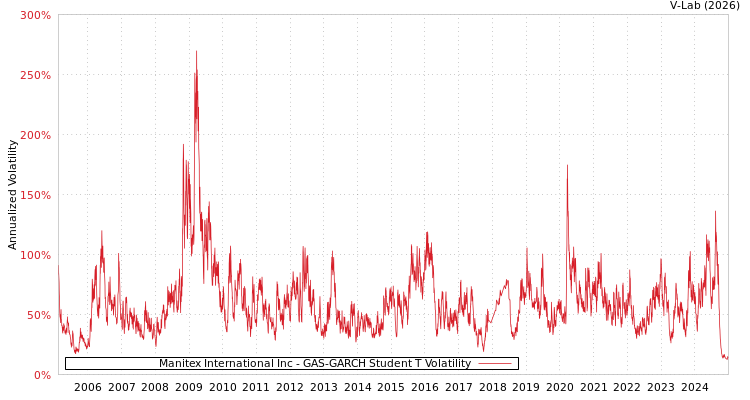 graph of Manitex International Inc GAS-GARCH-T