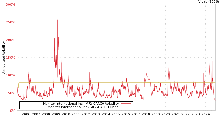graph of Manitex International Inc MF2-GARCH