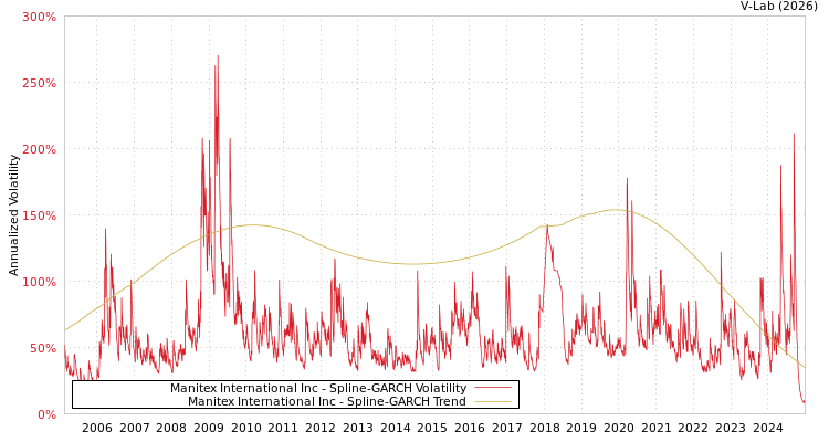 graph of Manitex International Inc SGARCH