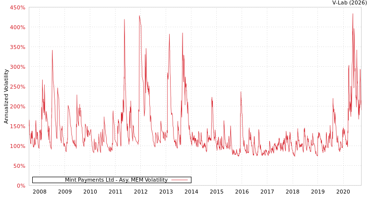 graph of Mint Payments Ltd AMEM