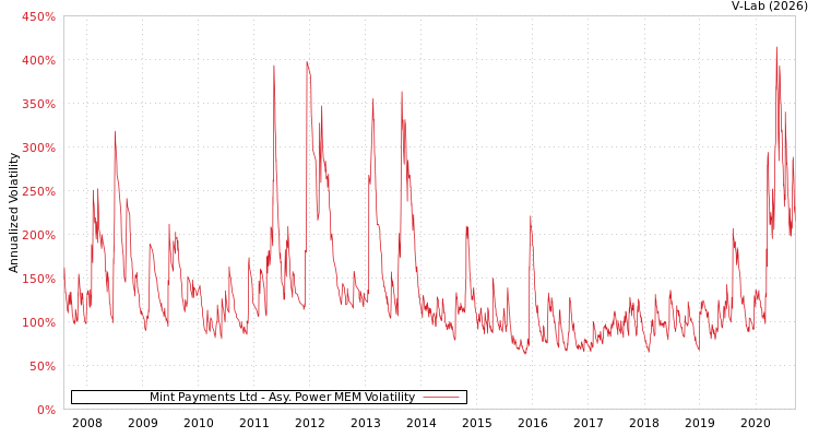 graph of Mint Payments Ltd APMEM