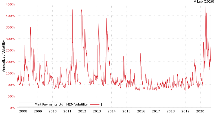 graph of Mint Payments Ltd MEM