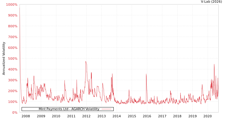 graph of Mint Payments Ltd AGARCH