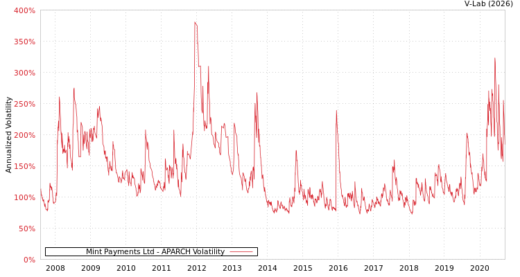 graph of Mint Payments Ltd APARCH