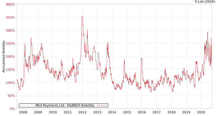 graph of Mint Payments Ltd EGARCH