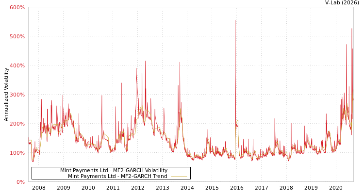 graph of Mint Payments Ltd MF2-GARCH