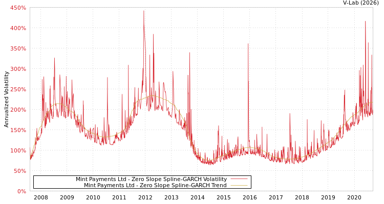 graph of Mint Payments Ltd S0GARCH