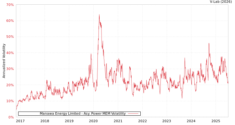 graph of Manawa Energy Limited APMEM