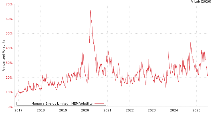 graph of Manawa Energy Limited MEM