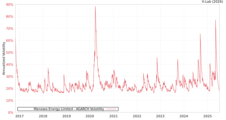 graph of Manawa Energy Limited AGARCH