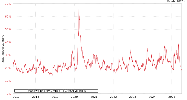 graph of Manawa Energy Limited EGARCH
