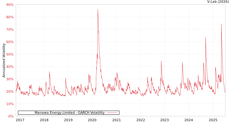 graph of Manawa Energy Limited GARCH