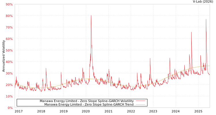 graph of Manawa Energy Limited S0GARCH