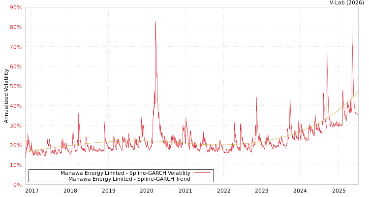 graph of Manawa Energy Limited SGARCH