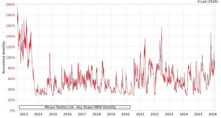 graph of Minaxi Textiles Ltd APMEM