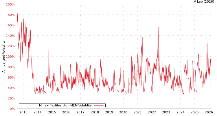 graph of Minaxi Textiles Ltd MEM