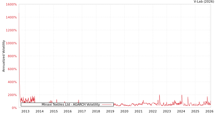 graph of Minaxi Textiles Ltd AGARCH