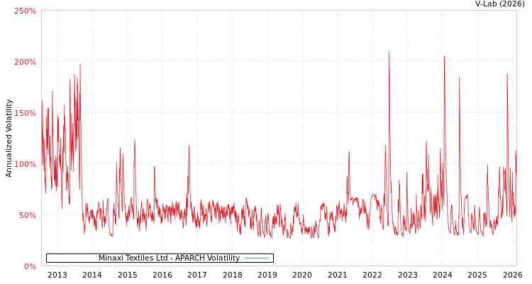 graph of Minaxi Textiles Ltd APARCH