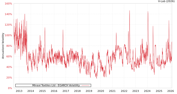 graph of Minaxi Textiles Ltd EGARCH