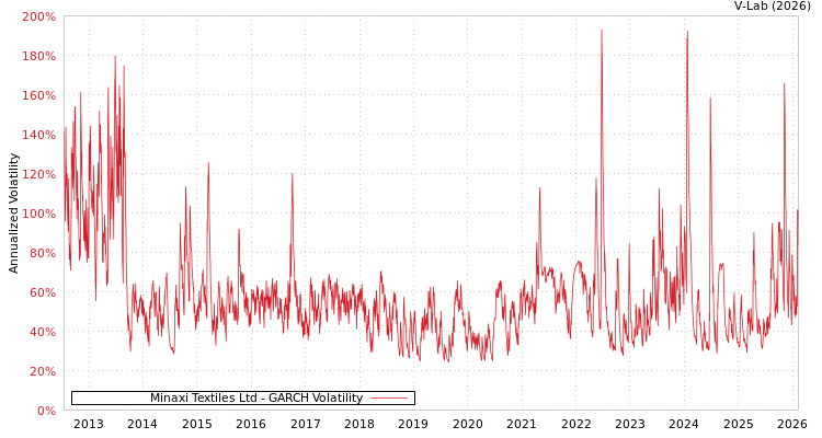 graph of Minaxi Textiles Ltd GARCH