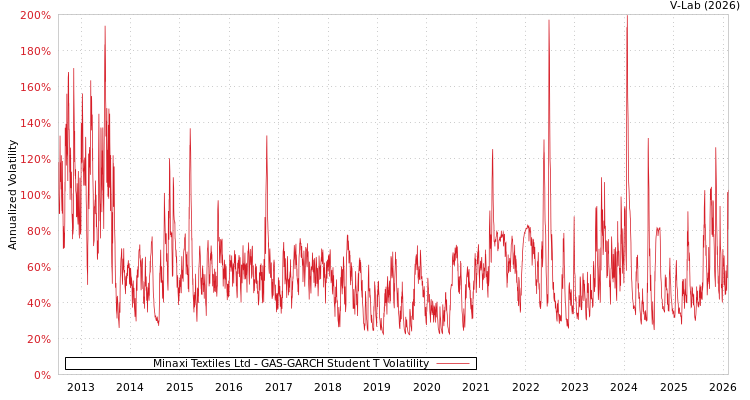 graph of Minaxi Textiles Ltd GAS-GARCH-T