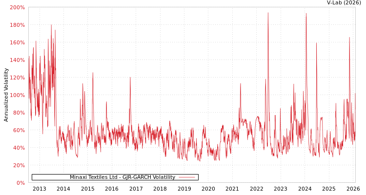 graph of Minaxi Textiles Ltd GJR-GARCH