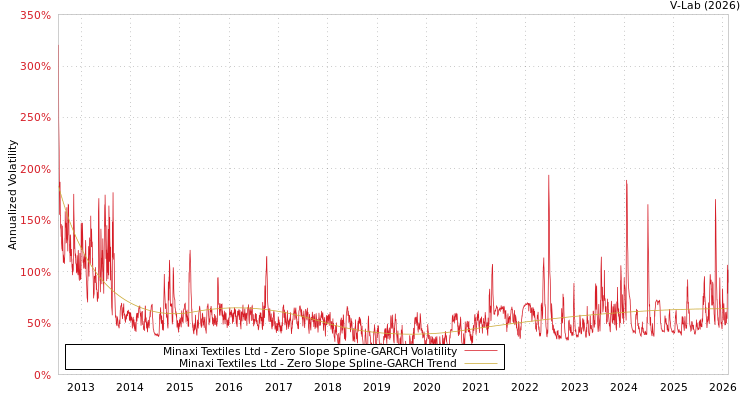 graph of Minaxi Textiles Ltd S0GARCH
