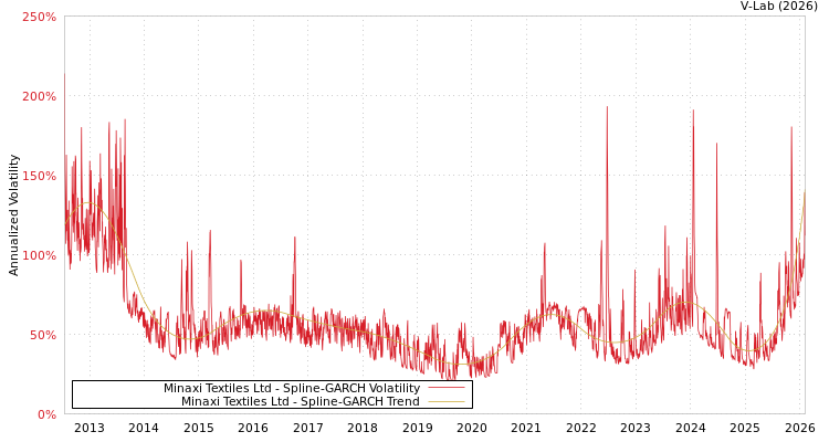 graph of Minaxi Textiles Ltd SGARCH