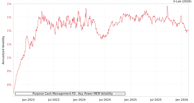 graph of Purpose Cash Management FD APMEM
