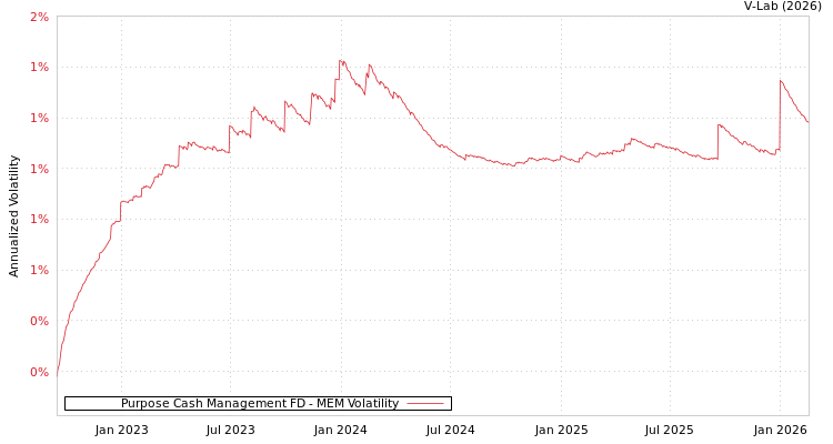 graph of Purpose Cash Management FD MEM