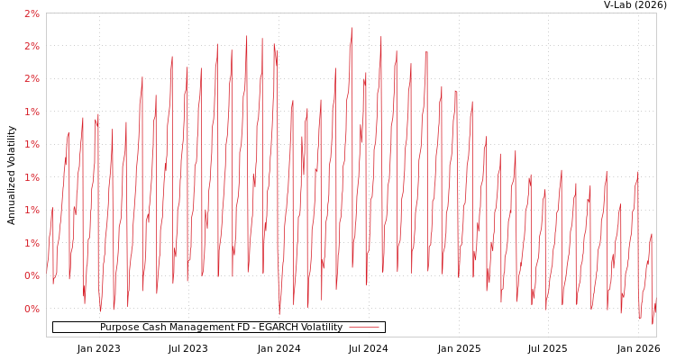 graph of Purpose Cash Management FD EGARCH