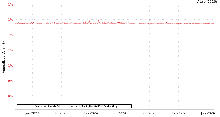 graph of Purpose Cash Management FD GJR-GARCH