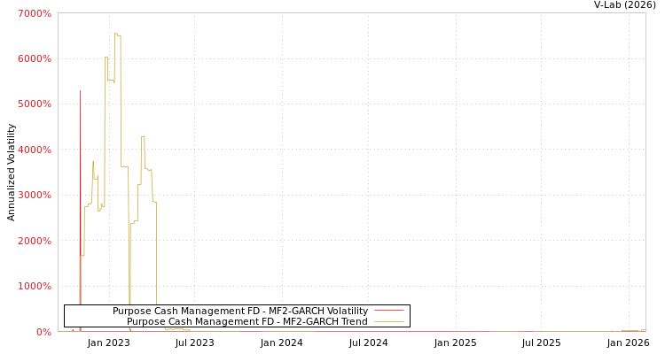 graph of Purpose Cash Management FD MF2-GARCH