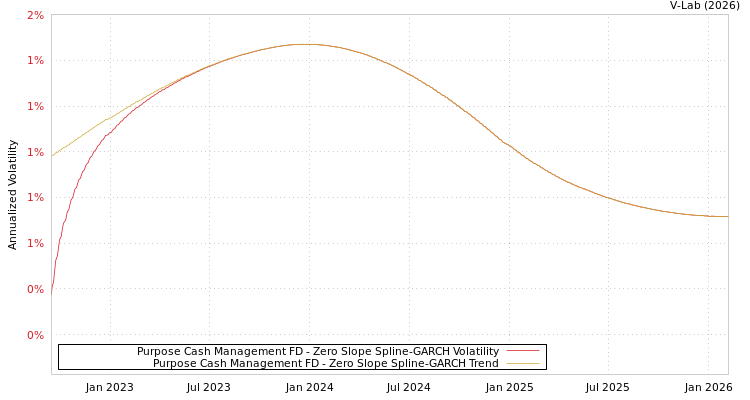 graph of Purpose Cash Management FD S0GARCH