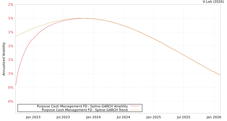 graph of Purpose Cash Management FD SGARCH