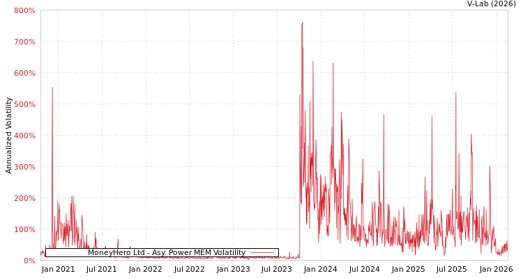 graph of MoneyHero Ltd APMEM