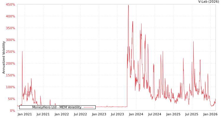 graph of MoneyHero Ltd MEM