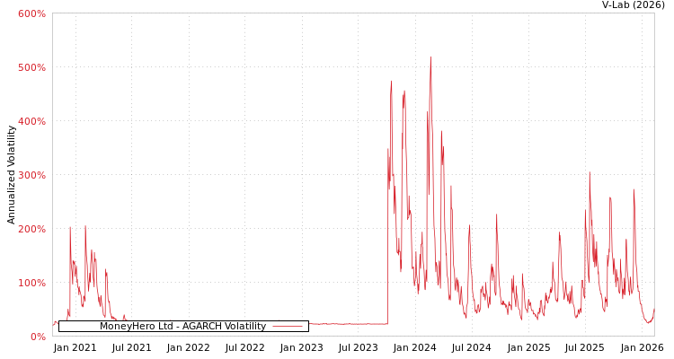 graph of MoneyHero Ltd AGARCH