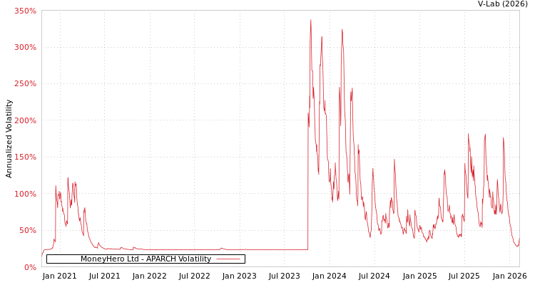 graph of MoneyHero Ltd APARCH