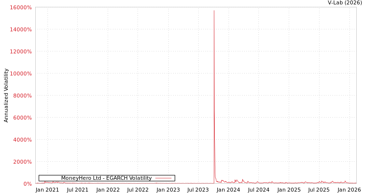 graph of MoneyHero Ltd EGARCH